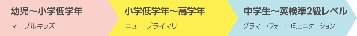 コースレベル