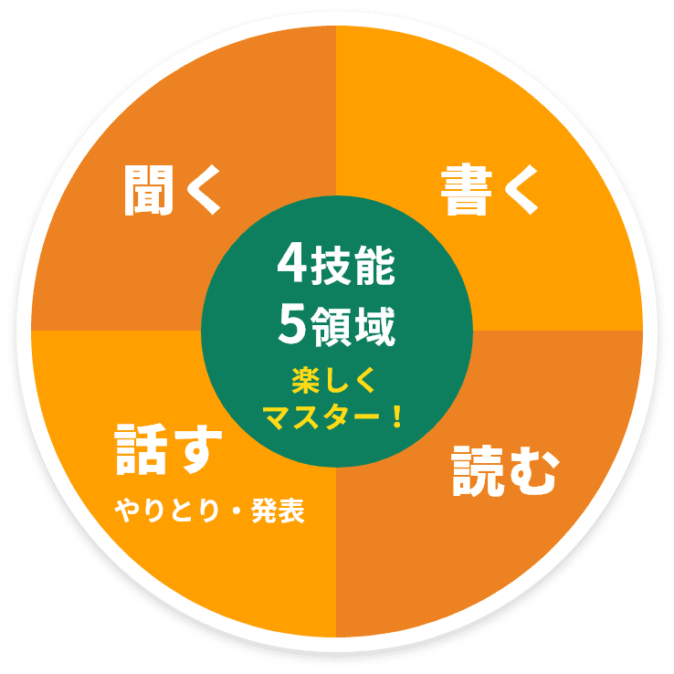 「聞く」「書く」「話す やりとり・発表」「読む」4技能5領域 楽しくマスター!
