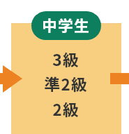 【中学生】3級、準2級、2級