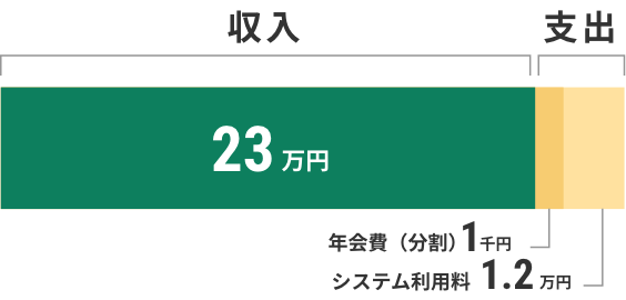【収入】23万円 【支出】年会費(分割)1千円、システム利用料8千円