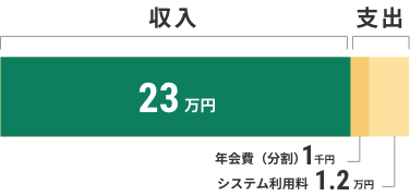 【収入】23万円 【支出】年会費(分割)1千円、システム利用料8千円