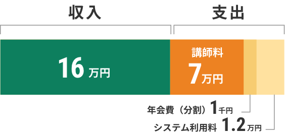 【収入】16万円 【支出】講師料7万円、年会費(分割)1千円、システム利用料8千円