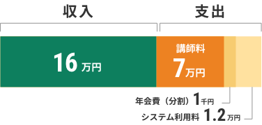 【収入】16万円 【支出】講師料7万円、年会費(分割)1千円、システム利用料8千円
