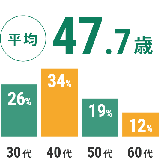 平均47.7歳(30代26%、40代34%、50代19%、60代12%)