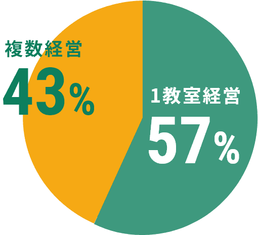 1教室経営57%、複数経営43%