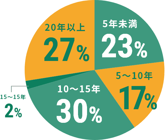 5年未満23%、5~10年17%、10~15年30%、15~15年2%、20年以上27%
